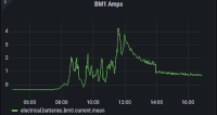 Live Voltage/Current Graphs on our boat